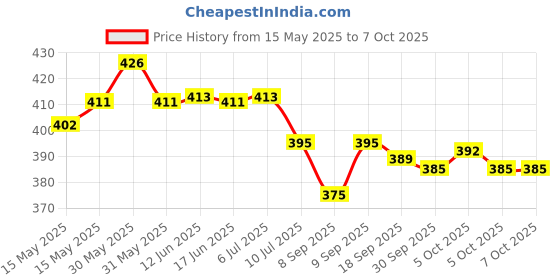 flipkart.com jy super 2080 LED Torch jy super Price History Graph from 15 May 2025 to 6 Oct 2025
