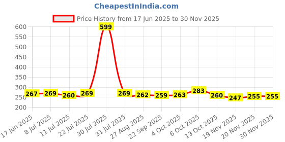 flipkart.com jy-super 2in1 Rechargeable JY 3 Mode 450 Meter Outdoor Lamp Search Light 3W Flashlight Torch & Table Lamp Waterproof LED 1800 mAh Battery Torch jy-super Price History Graph from 17 Jun 2025 to 29 Nov 2025