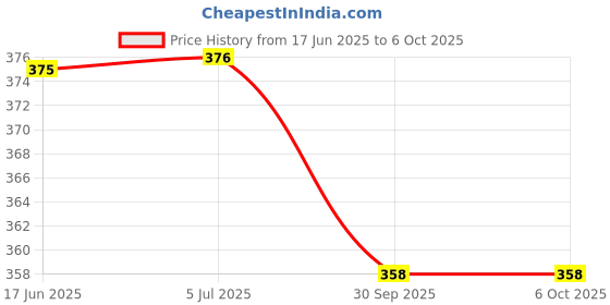 flipkart.com jy super 8990 (RECHARGEABLE LED TORCH) Torch jy super Price History Graph from 17 Jun 2025 to 5 Oct 2025