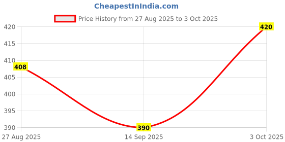 flipkart.com jy super 8990 Torch jy super Price History Graph from 27 Aug 2025 to 3 Oct 2025