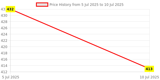 flipkart.com nkz JY-SUPER 9050 RECHARGEABLE FLASHLIGHT WITH DUAL LED BULBs Torch with High Power Flash LED Hand Torch with Extra Large and Suitable for Travel Torch nkz Price History Graph from 5 Jul 2025 to 10 Jul 2025