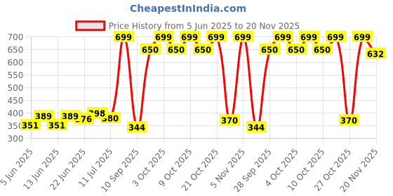 flipkart.com jy-super BRIGHT LIGHT 900M Torch jy-super Price History Graph from 5 Jun 2025 to 20 Nov 2025