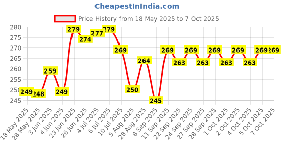 flipkart.com jy-super Care 4 Mode 2 In1 Plastic LED Light and 1 COB Side Flashlight with Charger Torch jy-super Price History Graph from 18 May 2025 to 7 Oct 2025