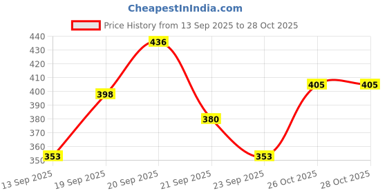 flipkart.com jy-super COB LED 2W Strong Light with Micro Halogeno Technology Flashlight Torch Torch jy-super Price History Graph from 13 Sep 2025 to 28 Oct 2025