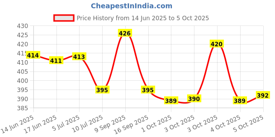 flipkart.com jy super Flashlight with 2 Steps Switch UV 18650 Lithium Battery Torch jy super Price History Graph from 14 Jun 2025 to 5 Oct 2025