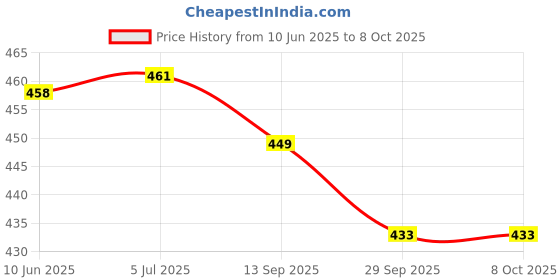 flipkart.com zeno volt JY-SUPER GLOWISH JY SUPER 9050 RECHARGEABLE FLASHLIGHT WITH DUAL LED Torch 8 hrs Torch Emergency Light zeno volt Price History Graph from 10 Jun 2025 to 7 Oct 2025