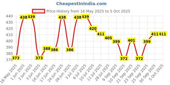 flipkart.com jy-super High Power Flash with Extra 9050 RECHARGEABLE FLASHLIGHT Torch jy-super Price History Graph from 16 May 2025 to 5 Oct 2025