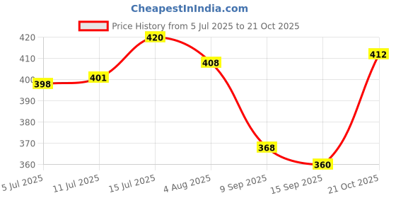 flipkart.com jy-super High Power Long Life Flashlight - Rechargeable LED Torch with Two Bulb LED Torch with Very light weight & super sharp flash with very genuine product in this prise range Torch (Multicolor : Rechargeable) Torch jy-super Price History Graph from 5 Jul 2025 to 21 Oct 2025