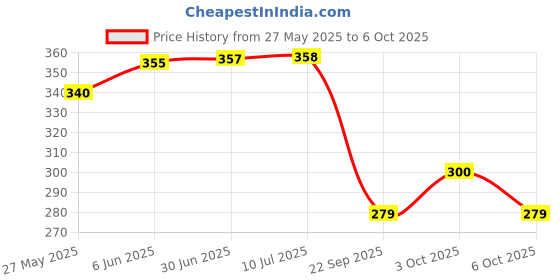 flipkart.com jy super JY 1703 (RECHARGEABLE LED TORCH) Torch jy super Price History Graph from 27 May 2025 to 3 Oct 2025