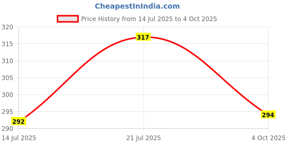 flipkart.com jy super JY-1909 (RECHARGEABLE LED TORCH) Torch jy super Price History Graph from 14 Jul 2025 to 4 Oct 2025