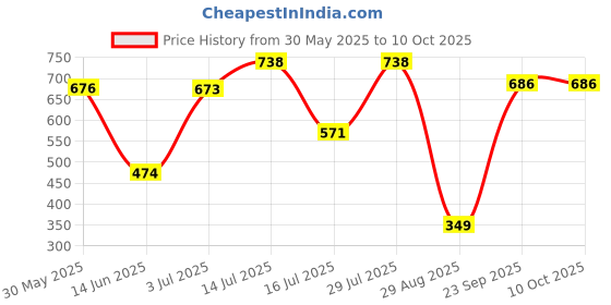 flipkart.com jy-super JY-2080 Radiance: Your Trusty Torch for Every Adventure Torch jy-super Price History Graph from 30 May 2025 to 10 Oct 2025