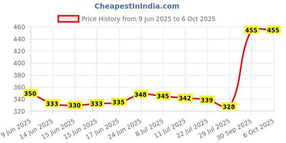 flipkart.com jy-super JY-8970 High Power Macro Halogeno Technology 1W Range-200m Torch jy-super Price History Graph from 9 Jun 2025 to 5 Oct 2025