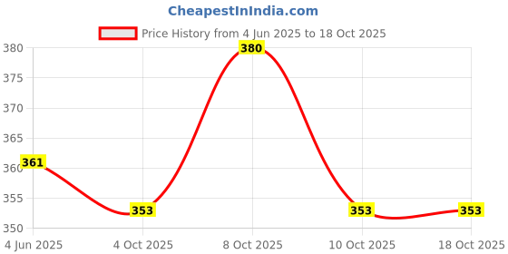 flipkart.com jy super JY-8990 Rechargeable Industrial Security Purpose Metal Torch High Power Flashlight for Camping Hiking Outdoor and Everday day purpose Torch jy super Price History Graph from 4 Jun 2025 to 18 Oct 2025