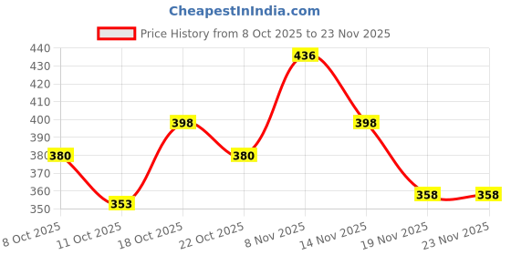 flipkart.com jy-super JY SUPER 8990 (RECHARGEABLE LED TORCH) Torch high power Torch jy-super Price History Graph from 8 Oct 2025 to 23 Nov 2025