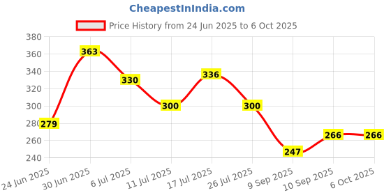 flipkart.com jy-super LED Light with 8hrs Continuous Jmall Working Power (1800mAh) Torch jy-super Price History Graph from 24 Jun 2025 to 5 Oct 2025