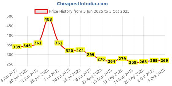 flipkart.com jy-super New Dual Mode Lighting Rechargeable LED Torch Rechargeable LED Flashlight Spotlight 2W Super Bright LED Flash Light Torch Torch jy-super Price History Graph from 3 Jun 2025 to 5 Oct 2025