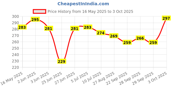 flipkart.com jy-super NEXT TECH Rechargeable LED Flashlight Torch (Yellow) 3 Mode Flashlight Torch & Table Lamp Industrial Security Purpose Military Grade Search Light 3W Torch jy-super Price History Graph from 16 May 2025 to 3 Oct 2025