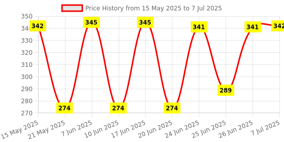 flipkart.com gallaxy JY SUPER Plastic Rechargeable LED Torch Light and 1 COB Side Flashlight with Charger 4 hrs Torch Emergency Light gallaxy Price History Graph from 15 May 2025 to 7 Jul 2025
