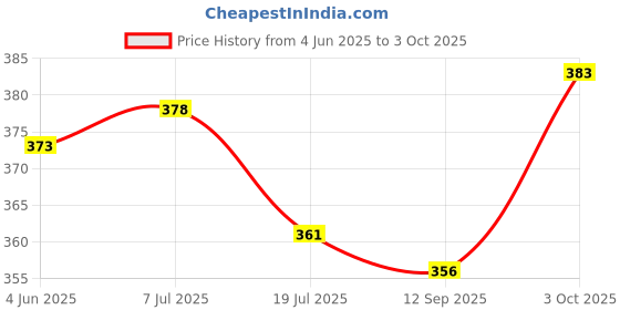 flipkart.com jy-super Portable Made with Aluminium Alloy Mini Rechargeable Torch Water Resistant Torch jy-super Price History Graph from 4 Jun 2025 to 3 Oct 2025