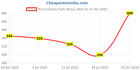 flipkart.com jy-super Power Evolution with Jy-1703 Bright Your Path Torch jy-super Price History Graph from 28 Jun 2025 to 10 Oct 2025