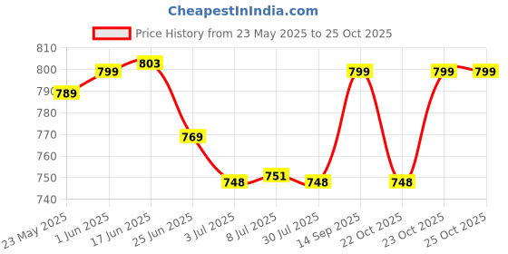 flipkart.com JY SUPER Rechargeable Desktop Fan with LED Light ,Silent Operation, 3-Blade Table Fan JY 1880 df-85 USB Fan Price History Graph from 23 May 2025 to 23 Oct 2025
