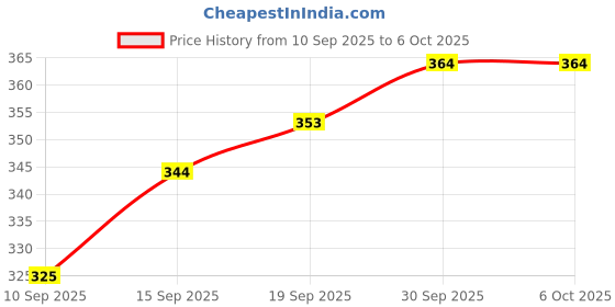 flipkart.com jy SUPER RECHARGEABLE HIGH POWER LED TORCH Torch jy Price History Graph from 10 Sep 2025 to 5 Oct 2025