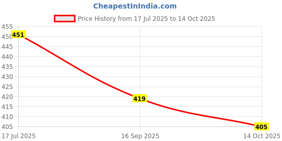 flipkart.com jy-super Rechargeable Mini Portable Bright Light LED Stylish Torch Torch jy-super Price History Graph from 17 Jul 2025 to 14 Oct 2025