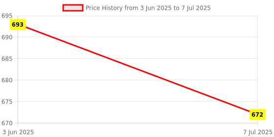 flipkart.com smuf JY Super Solar Rechargeable Powerful Long Battery Backup Table Lamp smuf Price History Graph from 3 Jun 2025 to 7 Jul 2025