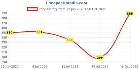 flipkart.com jy-super W 2 in 1 Strong LED COB Light with 2 mode Action 8hrs Continuous Working Power Torch jy-super Price History Graph from 29 Jun 2025 to 8 Oct 2025