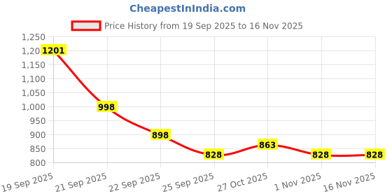 flipkart.com aproaziz JY Wooden Activity Baby Walker for Kids Inflatable Sofa/ Chair aproaziz Price History Graph from 19 Sep 2025 to 15 Nov 2025