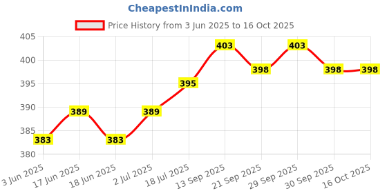 flipkart.com jyc Playy Rubber Basket Ball, Size 5 (Red) Basketball - Size: 5 jyc Price History Graph from 3 Jun 2025 to 15 Oct 2025