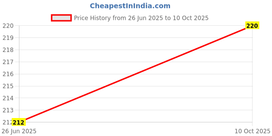 flipkart.com jyd Precision Screwdriver Set jyd Price History Graph from 26 Jun 2025 to 10 Oct 2025