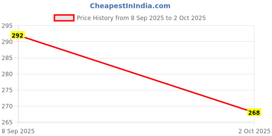 flipkart.com jyeshtha creation 6 Rattle Set with Teether for New Borns, Infants, Toddlers Babies Rattle Rattle jyeshtha creation Price History Graph from 8 Sep 2025 to 2 Oct 2025