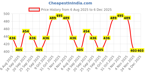 flipkart.com jyh Caster Wheels 360 Degree Rotation Pulley for Furniture | Storage Boxes_281 Appliance Furniture Caster jyh Price History Graph from 6 Aug 2025 to 6 Dec 2025