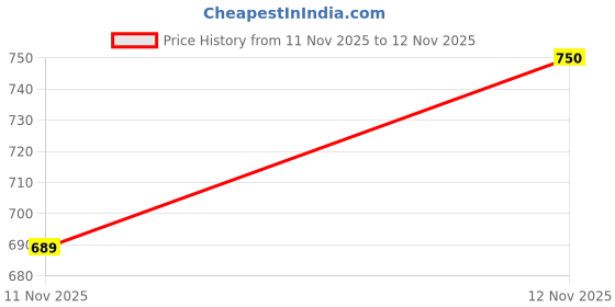 flipkart.com jym Telephone Sat Isabgol | 200 gm | Psyllium Husk | Relieves Constipation | Unflavoured Powder jym Price History Graph from 11 Nov 2025 to 12 Nov 2025