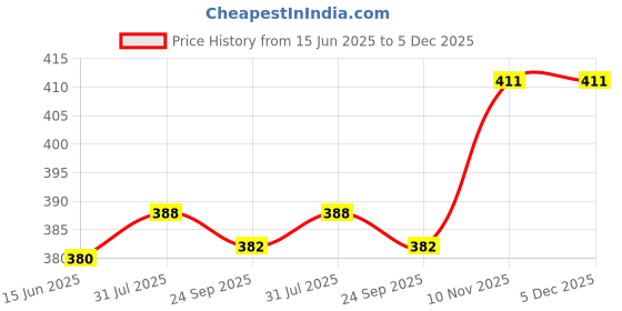 flipkart.com jynex Egg Boiler Egg Cooker jynex Price History Graph from 15 Jun 2025 to 5 Dec 2025