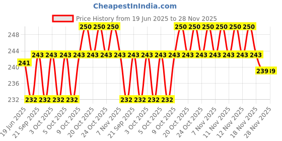 flipkart.com jynex Medu Vada Doughnut Vada Maker jynex Price History Graph from 19 Jun 2025 to 28 Nov 2025