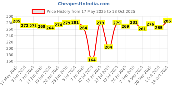 flipkart.com jynex Non-Stick Sandwich Toaster Toast jynex Price History Graph from 17 May 2025 to 18 Oct 2025