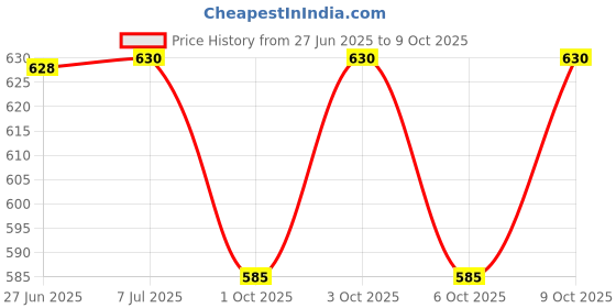 flipkart.com jynxe Kids Toilet Trainer Baby Potty Seat With Rabbit Handle And Back Support Potty Seat jynxe Price History Graph from 27 Jun 2025 to 9 Oct 2025