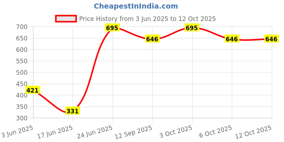 flipkart.com jynxe oilet Trainer Soft Cushion Baby Potty Seat With Rabbit Handle Potty Seat jynxe Price History Graph from 3 Jun 2025 to 11 Oct 2025