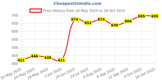 flipkart.com jynxe Potty Toilet Trainer Seat/Chair with Lid and High Back Support for Toddler Boys Girls (Age 7 Months to 3 Years) Potty Seat jynxe Price History Graph from 20 May 2025 to 18 Oct 2025
