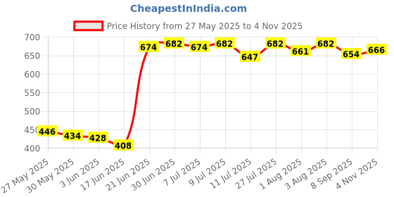 flipkart.com jynxe Potty Toilet Trainer Seat/Chair with Lid and High Back Support for Toddler Boys Girls (Age 7 Months to 3 Years) Potty Seat jynxe Price History Graph from 27 May 2025 to 4 Nov 2025