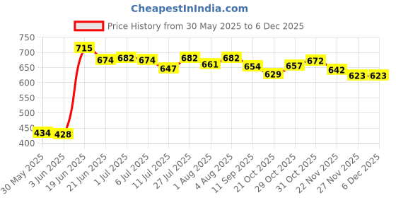 flipkart.com jynxe Potty Toilet Trainer Seat/Chair with Lid and High Back Support for Toddler Boys Girls (Age 7 Months to 3 Years) Potty Seat jynxe Price History Graph from 30 May 2025 to 5 Dec 2025
