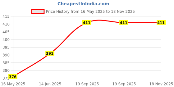 flipkart.com jyonil 1 L Glass Kettle Jug jyonil Price History Graph from 16 May 2025 to 17 Nov 2025