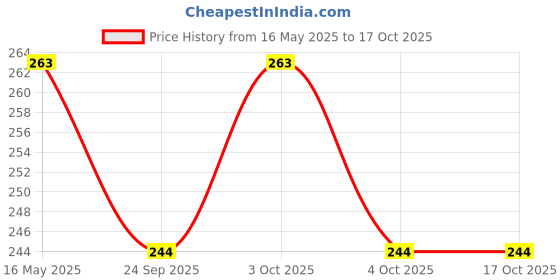 flipkart.com jyonil Mapal leaf tray Tray jyonil Price History Graph from 16 May 2025 to 17 Oct 2025