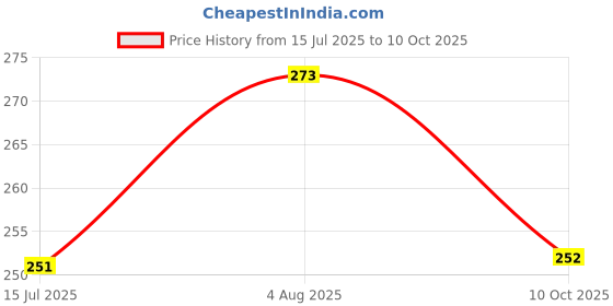 flipkart.com jyonil Rose Ball night lamp Table Lamp jyonil Price History Graph from 15 Jul 2025 to 10 Oct 2025