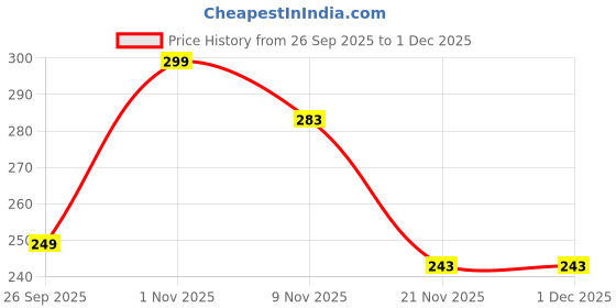 flipkart.com jyonil Solid Visor Cap jyonil Price History Graph from 26 Sep 2025 to 1 Dec 2025