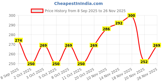 flipkart.com jyonil UV umbrella Umbrella jyonil Price History Graph from 8 Sep 2025 to 26 Nov 2025