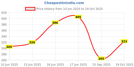 flipkart.com jyoresha 3 Fold Plain Umbrella Automatic Open Men/Women Umbrella jyoresha Price History Graph from 10 Jun 2025 to 19 Oct 2025