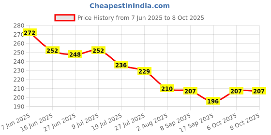 flipkart.com JYORESHA 7 in 1 Electronics Cleaner Kit, Portable Multifunctional Cleaning Tool for Computers, Gaming, Laptops, Mobiles Price History Graph from 7 Jun 2025 to 6 Oct 2025
